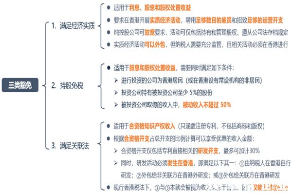 香港政府對四項離岸收入免稅規(guī)則進行了重大調整